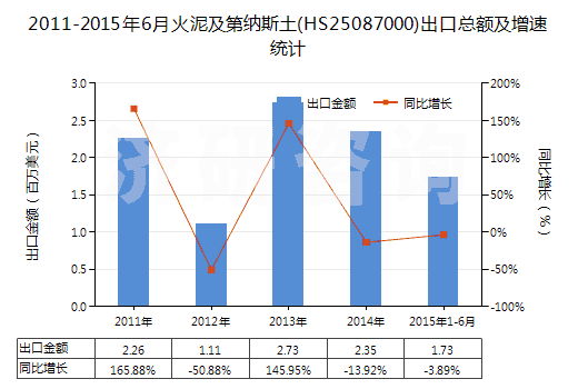 2011-2015年6月火泥及第納斯土(HS25087000)出口總額及增速統(tǒng)計 2011-2015年6月火泥及第納斯土(HS25087000)出口總額及增速統(tǒng)計